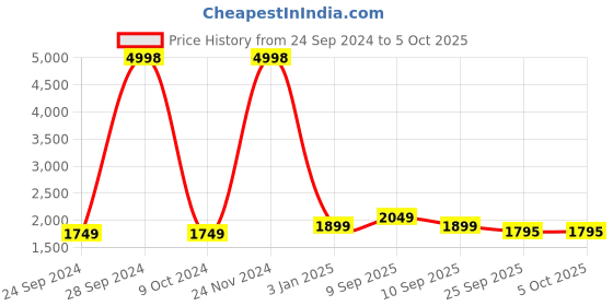 myntra.com BAESD Men Fleece Lightweight Open Front Jacket baesd Price History Graph from 24 Sep 2024 to 5 Oct 2025