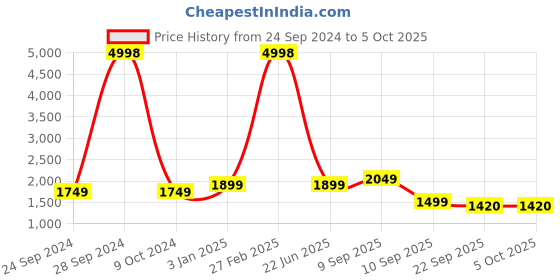 myntra.com BAESD Men Fleece Lightweight Open Front Jacket baesd Price History Graph from 24 Sep 2024 to 4 Oct 2025
