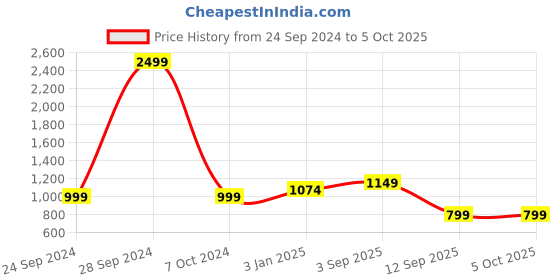 myntra.com BAESD Men Fleece Lightweight Open Front Jacket baesd Price History Graph from 24 Sep 2024 to 5 Oct 2025