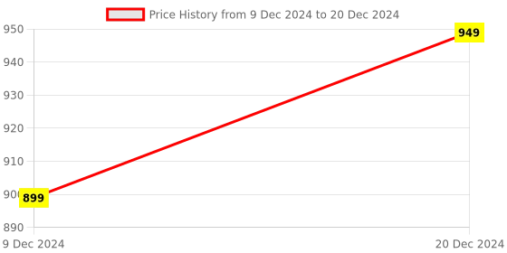 myntra.com BAESD Men Fleece Lightweight Open Front Jacket baesd Price History Graph from 9 Dec 2024 to 20 Dec 2024