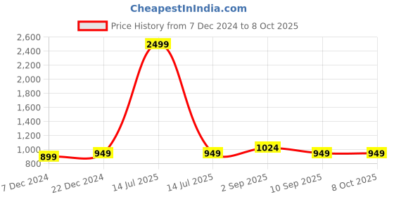 myntra.com BAESD Men Fleece Lightweight Open Front Jacket baesd Price History Graph from 7 Dec 2024 to 8 Oct 2025