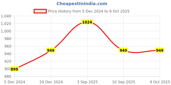 myntra.com BAESD Men Fleece Lightweight Open Front Jacket baesd Price History Graph from 5 Dec 2024 to 7 Oct 2025