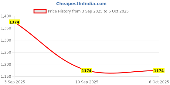 myntra.com BAESD Men Fleece Lightweight Open Front Jacket with Embroidered baesd Price History Graph from 3 Sep 2025 to 5 Oct 2025