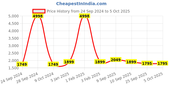myntra.com BAESD Men Fleece Lightweight Open Front Jacket with Patchwork baesd Price History Graph from 24 Sep 2024 to 5 Oct 2025