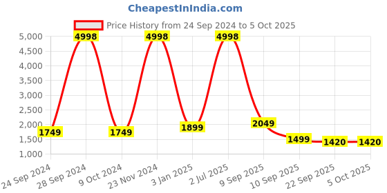 myntra.com BAESD Men Fleece Lightweight Open Front Jacket with Patchwork baesd Price History Graph from 24 Sep 2024 to 5 Oct 2025