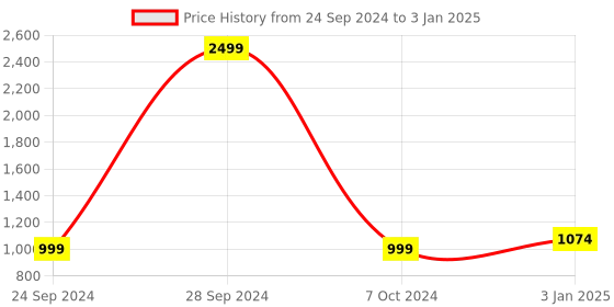 myntra.com BAESD Men Fleece Lightweight Open Front Jacket with Patchwork baesd Price History Graph from 24 Sep 2024 to 3 Jan 2025