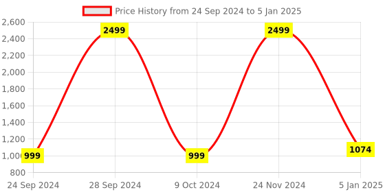myntra.com BAESD Men Fleece Lightweight Open Front Jacket with Patchwork baesd Price History Graph from 24 Sep 2024 to 5 Jan 2025