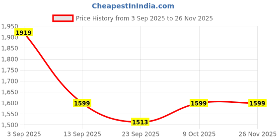 myntra.com BAESD Men Fleece Warm Jacket & Track Pants baesd Price History Graph from 3 Sep 2025 to 24 Nov 2025