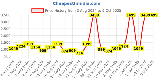 myntra.com BAESD Men Floral Checked Flared Sleeves Mirror Work Kurta baesd Price History Graph from 3 Aug 2024 to 8 Oct 2025