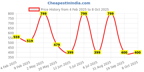 myntra.com BAESD Men Floral Printed Applique T-shirt baesd Price History Graph from 4 Feb 2025 to 4 Oct 2025
