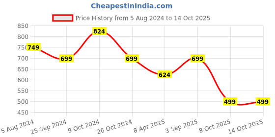 myntra.com BAESD Men Floral Thread Work Floral Kurta baesd Price History Graph from 5 Aug 2024 to 4 Oct 2025