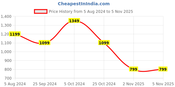 myntra.com BAESD Men Geometric Embroidered Patchwork Floral Pathani Kurta baesd Price History Graph from 5 Aug 2024 to 5 Nov 2025