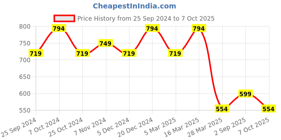 myntra.com BAESD Men Geometric Print Track Pants baesd Price History Graph from 25 Sep 2024 to 7 Oct 2025