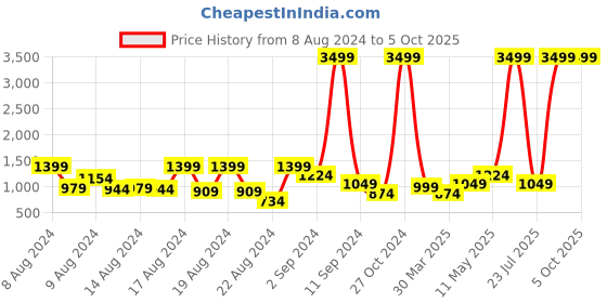 myntra.com BAESD Men Geometric Thread Work Kurta baesd Price History Graph from 8 Aug 2024 to 5 Oct 2025