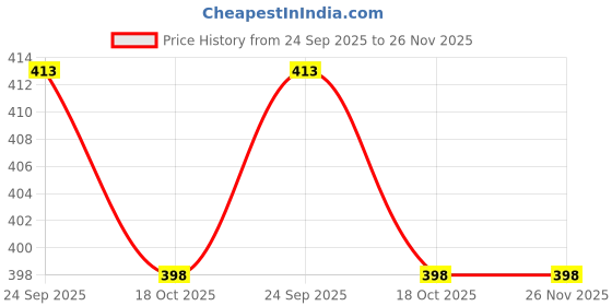 myntra.com BAESD Men Graphic Printed Round Neck Oversized T-shirt baesd Price History Graph from 24 Sep 2025 to 25 Nov 2025