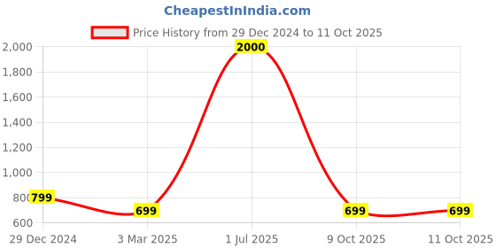 myntra.com BAESD Men Graphic Printed Sweatshirt baesd Price History Graph from 29 Dec 2024 to 11 Oct 2025