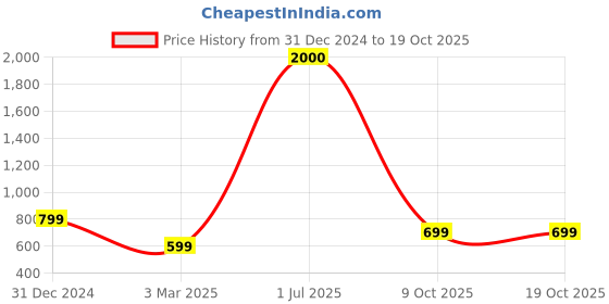 myntra.com BAESD Men Graphic Printed Sweatshirt baesd Price History Graph from 31 Dec 2024 to 17 Oct 2025