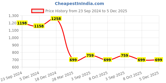 myntra.com BAESD Men High-Rise Above Knee Shorts baesd Price History Graph from 23 Sep 2024 to 5 Dec 2025