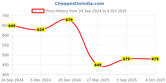 myntra.com BAESD Men High-Rise Above Knee Shorts baesd Price History Graph from 24 Sep 2024 to 4 Oct 2025