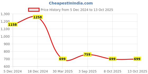 myntra.com BAESD Men High-Rise Above Knee Shorts baesd Price History Graph from 5 Dec 2024 to 13 Oct 2025