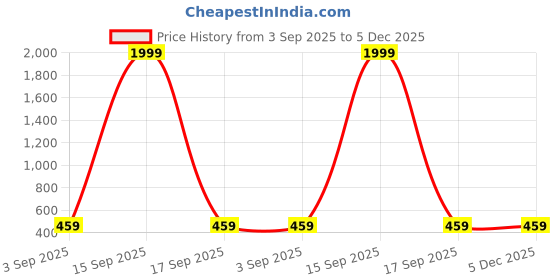 myntra.com BAESD Men High-Rise Above Knee Shorts baesd Price History Graph from 3 Sep 2025 to 5 Dec 2025
