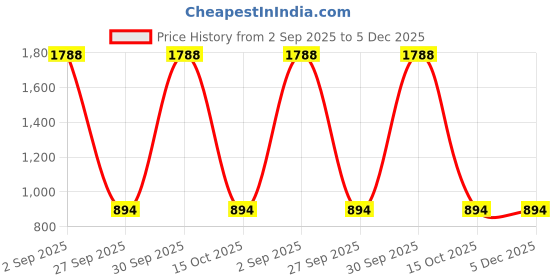 myntra.com BAESD Men High-Rise Cargo Shorts baesd Price History Graph from 2 Sep 2025 to 5 Dec 2025