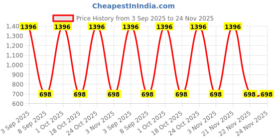 myntra.com BAESD Men High-Rise Core Shorts baesd Price History Graph from 3 Sep 2025 to 24 Nov 2025