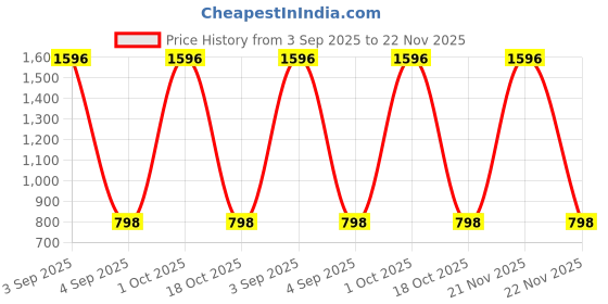 myntra.com BAESD Men High-Rise Core Shorts baesd Price History Graph from 3 Sep 2025 to 22 Nov 2025