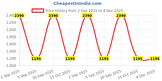 myntra.com BAESD Men High-Rise Denim Shorts baesd Price History Graph from 2 Sep 2025 to 3 Dec 2025
