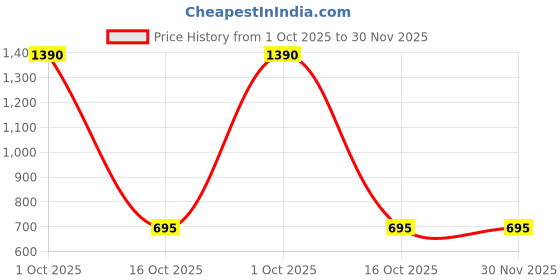 myntra.com BAESD Men High-Rise Outdoor Cargo Shorts baesd Price History Graph from 1 Oct 2025 to 30 Nov 2025
