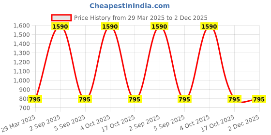 myntra.com BAESD Men High-Rise Outdoor Cargo Shorts baesd Price History Graph from 29 Mar 2025 to 2 Dec 2025