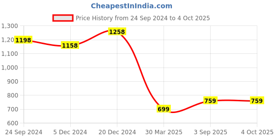 myntra.com BAESD Men High-Rise Shorts baesd Price History Graph from 24 Sep 2024 to 4 Oct 2025