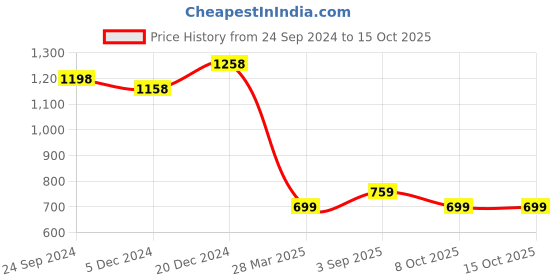 myntra.com BAESD Men High-Rise Shorts baesd Price History Graph from 24 Sep 2024 to 15 Oct 2025