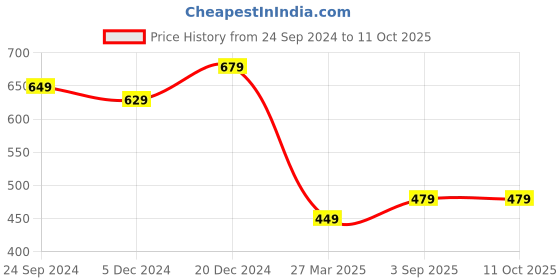 myntra.com BAESD Men High-Rise Shorts baesd Price History Graph from 24 Sep 2024 to 11 Oct 2025