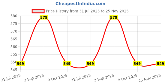 myntra.com BAESD Men High-Rise Shorts baesd Price History Graph from 31 Jul 2025 to 25 Nov 2025