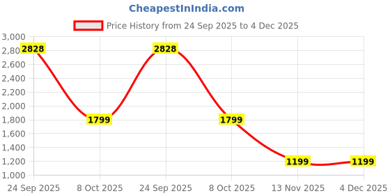 myntra.com BAESD Men Hooded Solid Lightweight Bomber Jacket baesd Price History Graph from 24 Sep 2025 to 4 Dec 2025