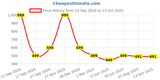 myntra.com BAESD Men Hooded Sweatshirt baesd Price History Graph from 13 Sep 2024 to 12 Oct 2025