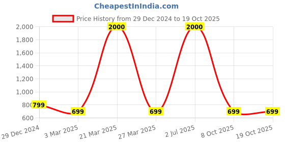 myntra.com BAESD Men Hooded Sweatshirt baesd Price History Graph from 29 Dec 2024 to 18 Oct 2025