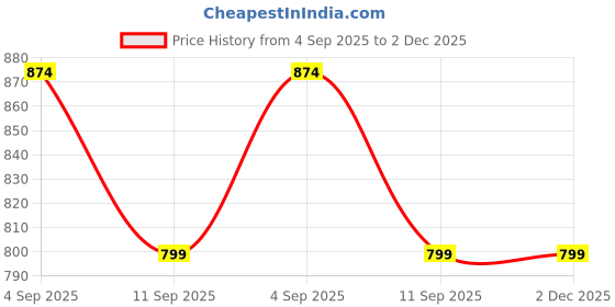 myntra.com BAESD Men Hooded Sweatshirt baesd Price History Graph from 4 Sep 2025 to 1 Dec 2025