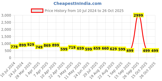 myntra.com BAESD Men Jean Skinny Fit High Rise Stretchable Jeans baesd Price History Graph from 10 Jul 2024 to 24 Oct 2025