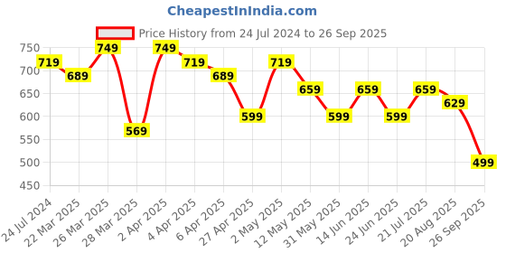 myntra.com BAESD Men Jean Skinny Fit Stretchable Cotton Jeans baesd Price History Graph from 24 Jul 2024 to 26 Sep 2025