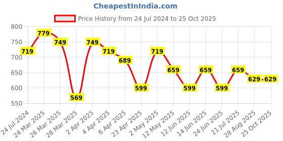 myntra.com BAESD Men Jean Skinny Fit Stretchable Cotton Jeans baesd Price History Graph from 24 Jul 2024 to 24 Oct 2025