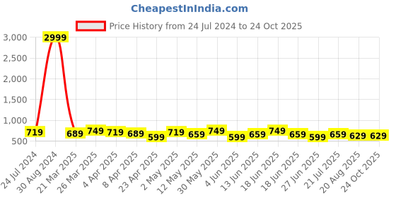 myntra.com BAESD Men Jean Skinny Fit Stretchable Cotton Jeans baesd Price History Graph from 24 Jul 2024 to 24 Oct 2025