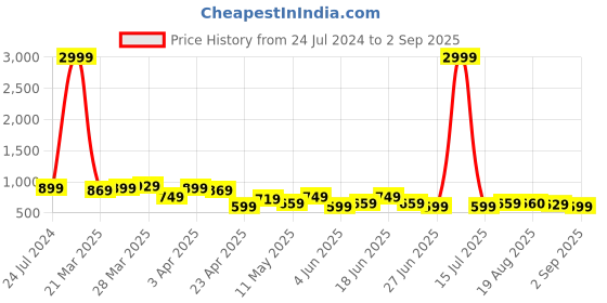 myntra.com BAESD Men Jean Straight Fit Clean Look Stretchable Jeans baesd Price History Graph from 24 Jul 2024 to 2 Sep 2025