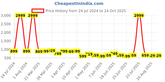 myntra.com BAESD Men Jean Straight Fit Mildly Distressed Stretchable Jeans baesd Price History Graph from 24 Jul 2024 to 24 Oct 2025