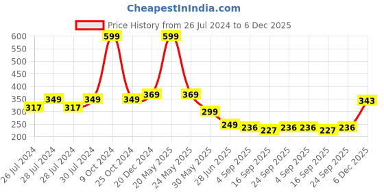myntra.com BAESD Men Knee-Length Football Socks baesd Price History Graph from 26 Jul 2024 to 5 Dec 2025