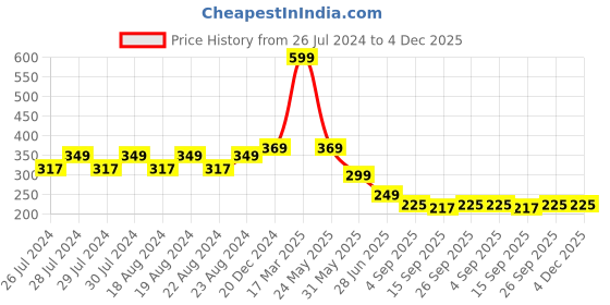 myntra.com BAESD Men Knee-Length Socks baesd Price History Graph from 26 Jul 2024 to 3 Dec 2025