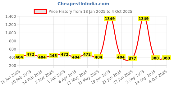 myntra.com BAESD Men Kurta baesd Price History Graph from 18 Jan 2025 to 4 Oct 2025