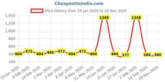 myntra.com BAESD Men Kurta baesd Price History Graph from 19 Jan 2025 to 26 Nov 2025