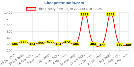 myntra.com BAESD Men Kurta baesd Price History Graph from 19 Jan 2025 to 4 Oct 2025